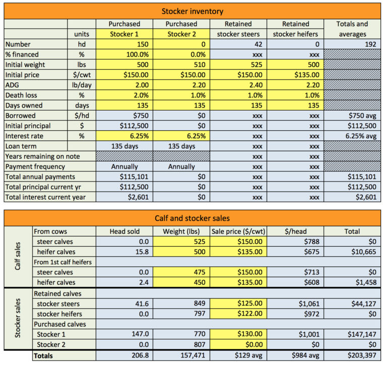 Cow Calf Budget Spreadsheet for Cr3252 Ranch Calculator Ranchcalc » Osu