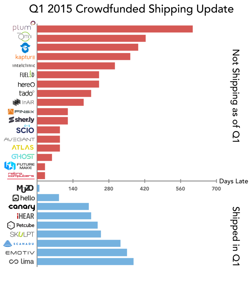 Crowdfunding Comparison Spreadsheet Intended For The State Of Hardware Crowdfunding In Q1  Techcrunch