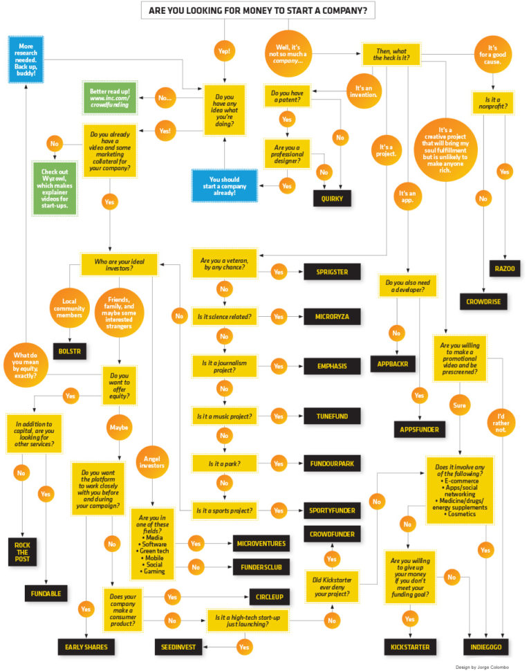 Crowdfunding Comparison Spreadsheet With Regard To 22 Crowdfunding Sites And How To Choose Yours!  Inc Crowdfunding Comparison Spreadsheet With Regard To 22 Crowdfunding Sites And How To Choose Yours!  Inc
