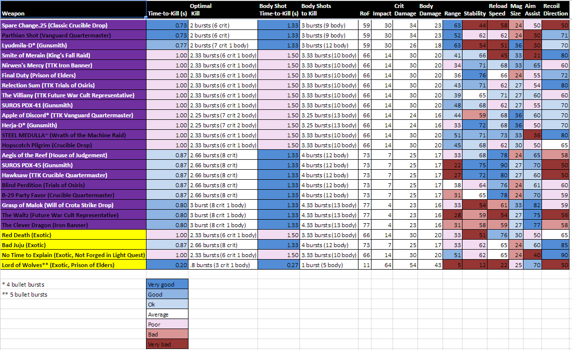 Destiny 2 Vendor Spreadsheet Regarding Destiny 2 Vendor Spreadsheet Nice Google Spreadsheets Rocket League