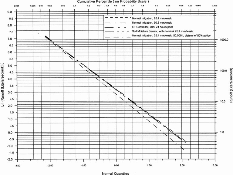 Detention Pond Design Spreadsheet —