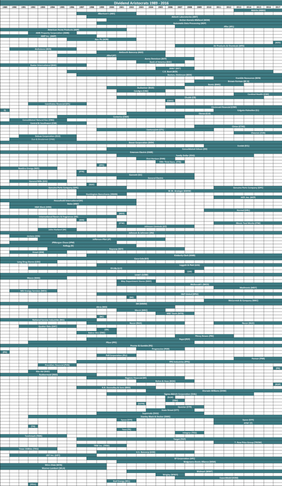 Dividend Kings Spreadsheet In The 2019 Dividend Aristocrats List: 25+ Years Of Rising Dividends