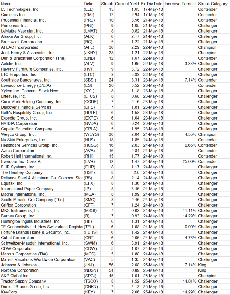 Dividend Kings Spreadsheet Pertaining To 12 Upcoming Dividend Increases  Seeking Alpha