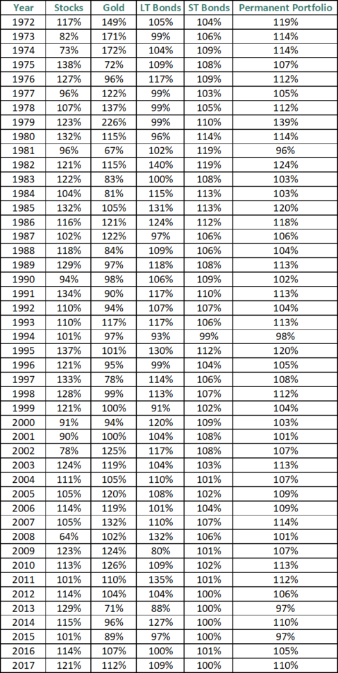 Dividend Kings Spreadsheet Regarding A Portfolio For All Markets: The Permanent Portfolio With Dividend