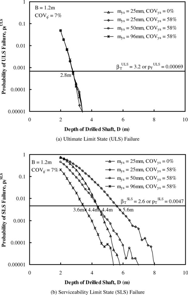 Drilled Shaft Design Spreadsheet With Expanded Reliabilitybased Design Approach For Drilled Shafts