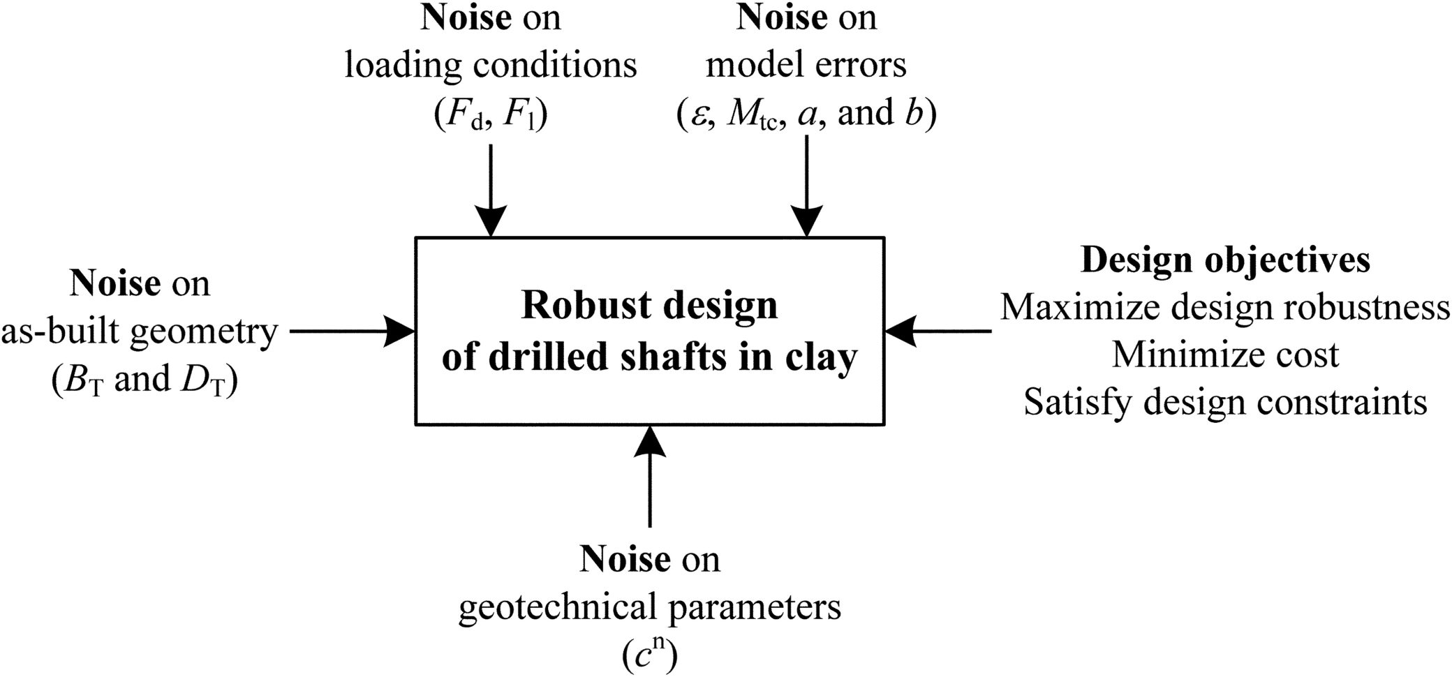 Drilled Shaft Design Spreadsheet Within Efficient Robust Geotechnical Design Of Drilled Shafts In Clay Using Drilled Shaft Design Spreadsheet Within Efficient Robust Geotechnical Design Of Drilled Shafts In Clay Using