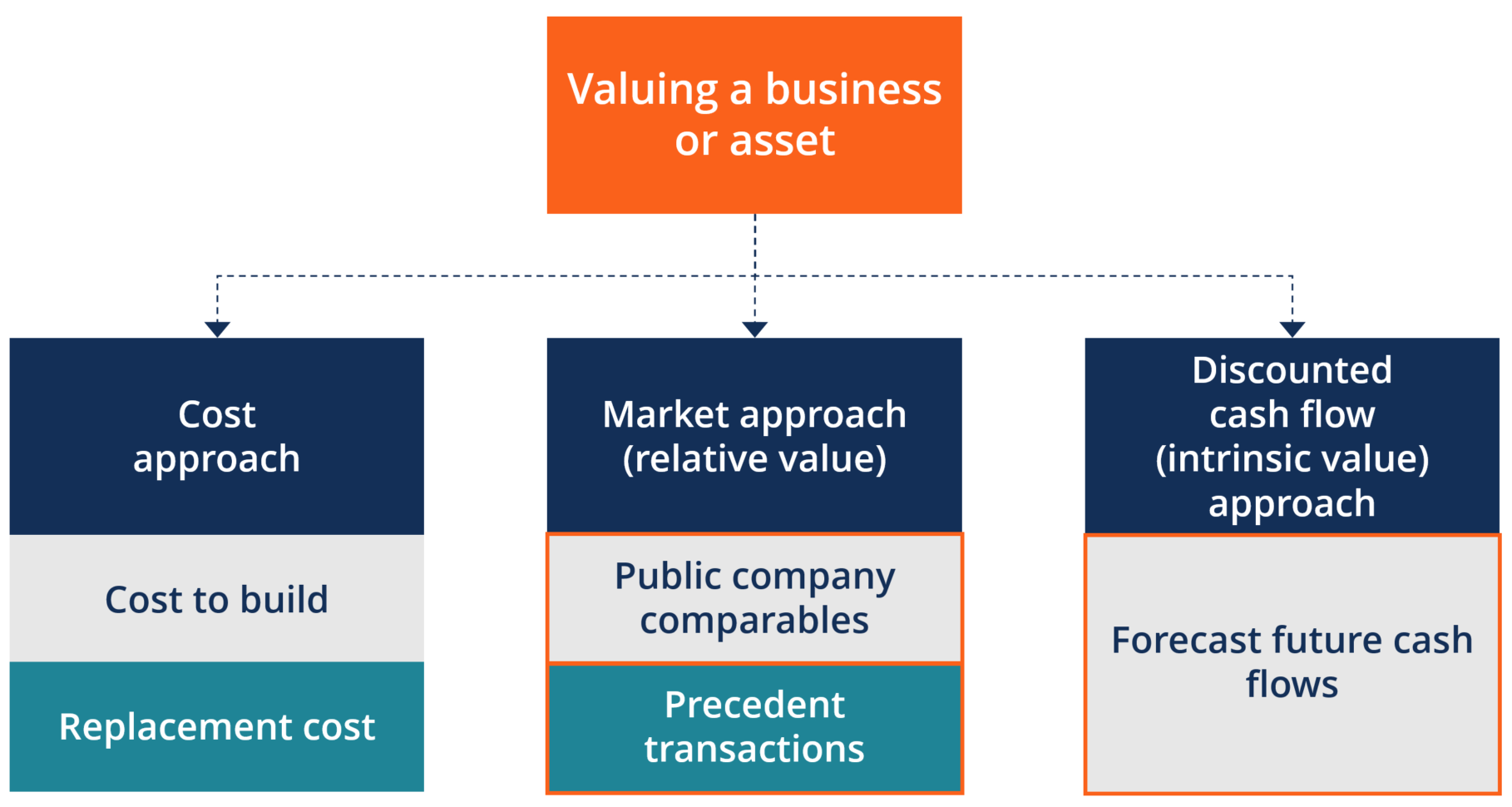 Ebitda Valuation Spreadsheet throughout Valuation Methods Three Main