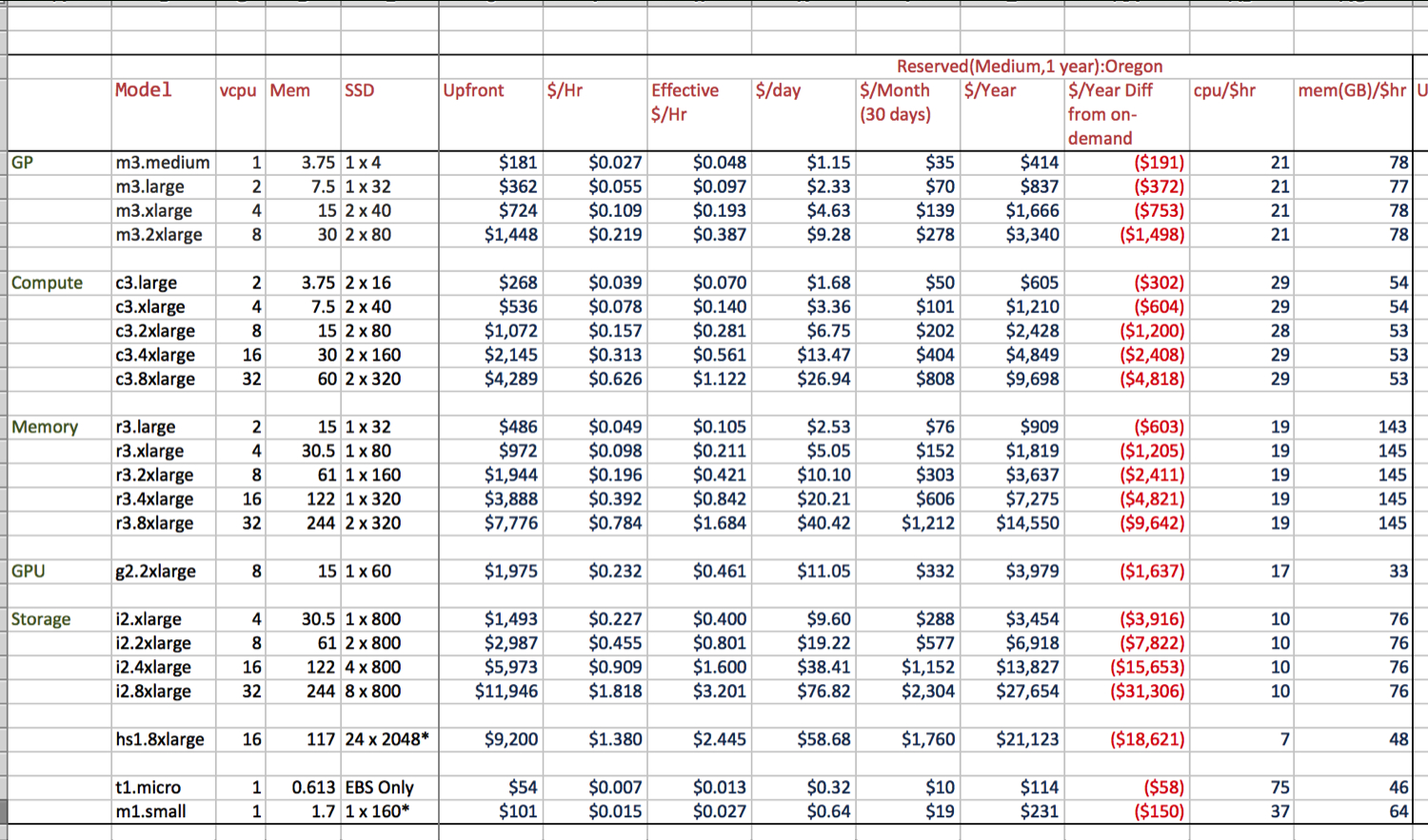 Ec2 Pricing Spreadsheet In Aws Ec2 Price Worksheet  My Missives