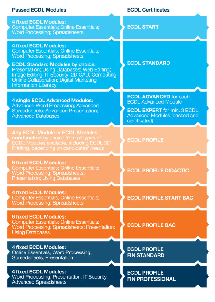 Ecdl Spreadsheets Throughout Ecdl Programmes • Ecdl  Romania