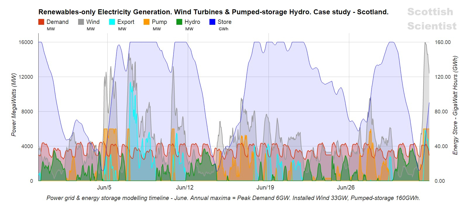 Electrical Maximum Demand Spreadsheet For Modelling Of Wind And Pumpedstorage Power – Scottish Scientist