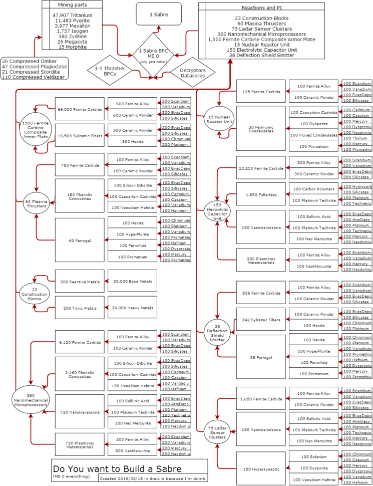 Eve T2 Production Spreadsheet Regarding Do You Want To Build A Sabre? : Eve