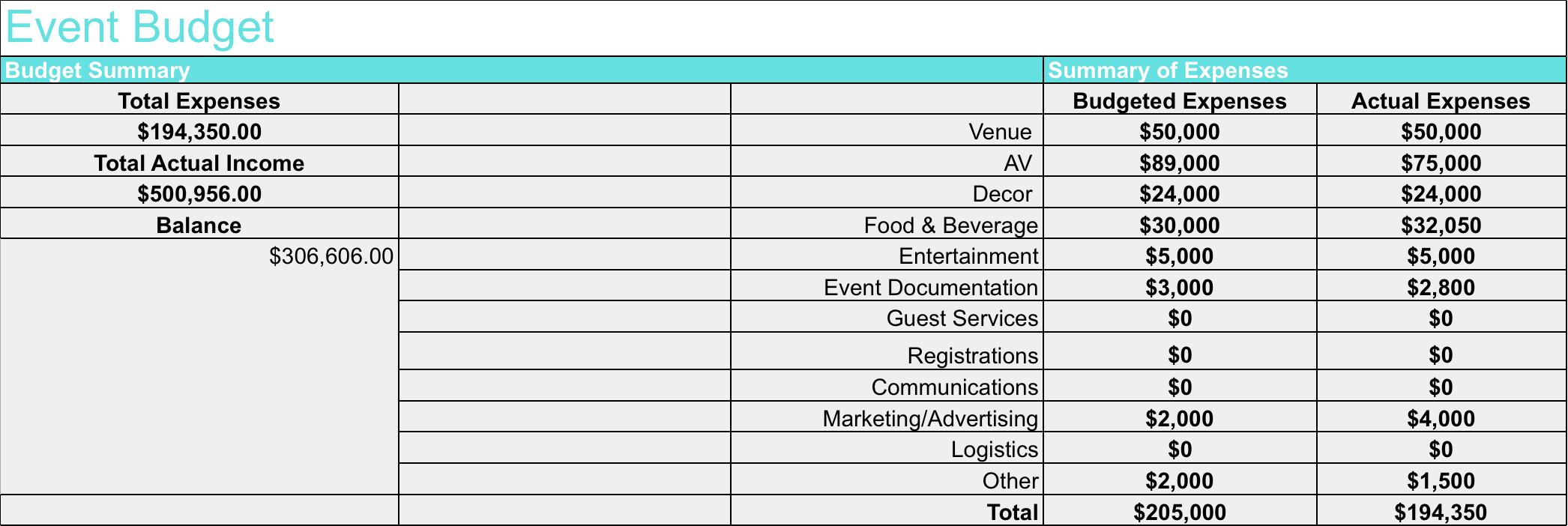 Event Budget Spreadsheet Intended For How To Create Your Event Budget  Endless Events