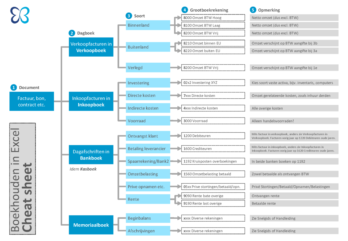 Excel Spreadsheet Boekhouden Inside Cheat Sheet Voor Boekhouden In Excel  Boekhouden In Excel