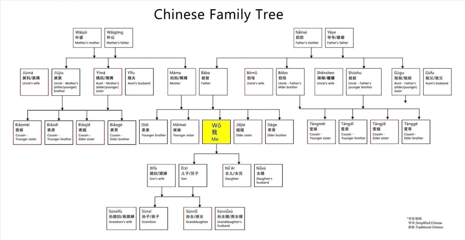 Google Slides Family Tree Template