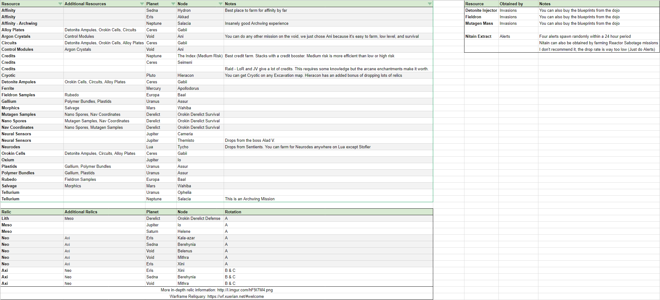Farm Break Even Spreadsheet In Created A Farming Spreadsheet For My Own Use, Figured It Could