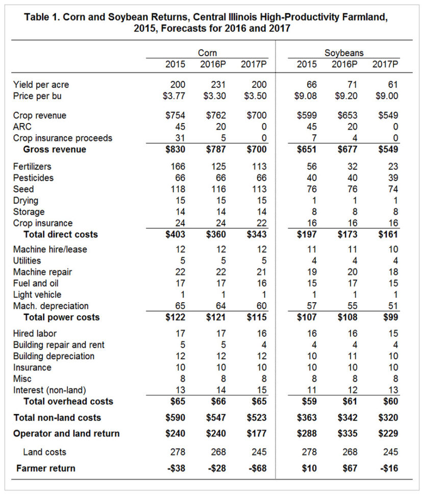 Farm Break Even Spreadsheet Intended For 2017 Crop Budgets, 2016 Crop Returns And 2016 Incomes • Farmdoc Daily