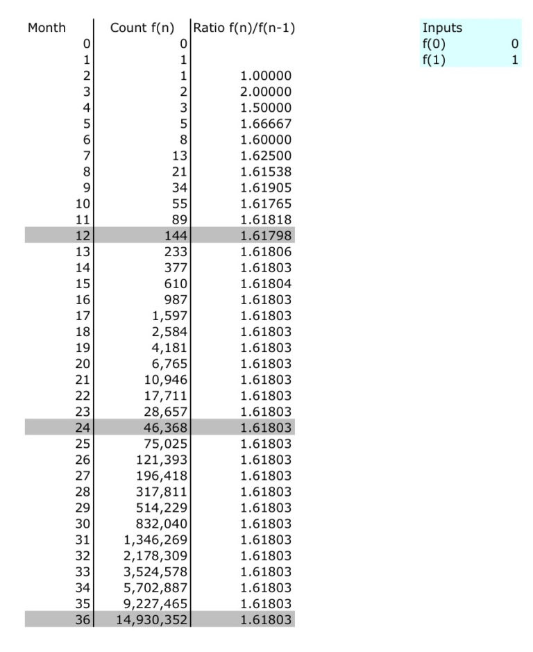 Fibonacci Calculator Spreadsheet — db-excel.com