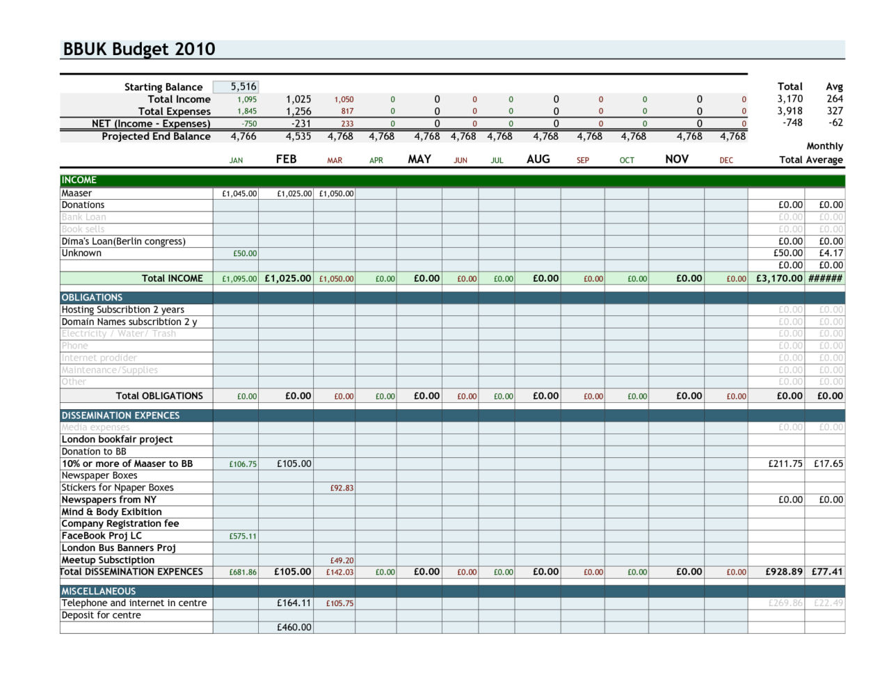 Financial Spreadsheet Example with Samples Of Budget Spreadsheets