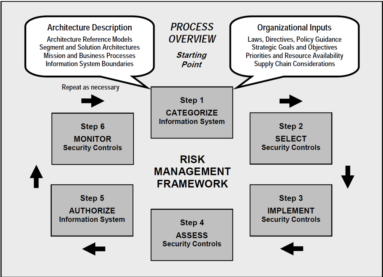 Fips 199 Spreadsheet Pertaining To Nist Sp 80037 Rmf  Docker Documentation