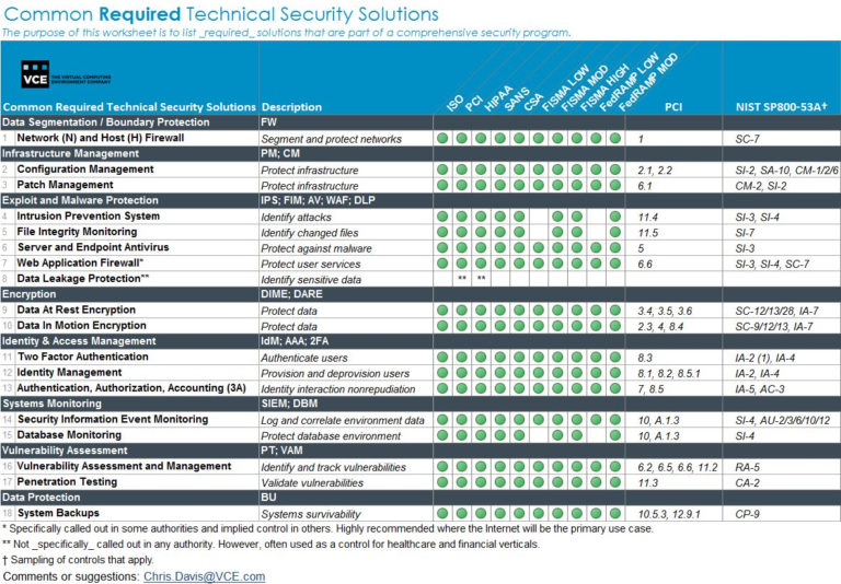 Fips 199 Spreadsheet with Nist Security Controls Checklist