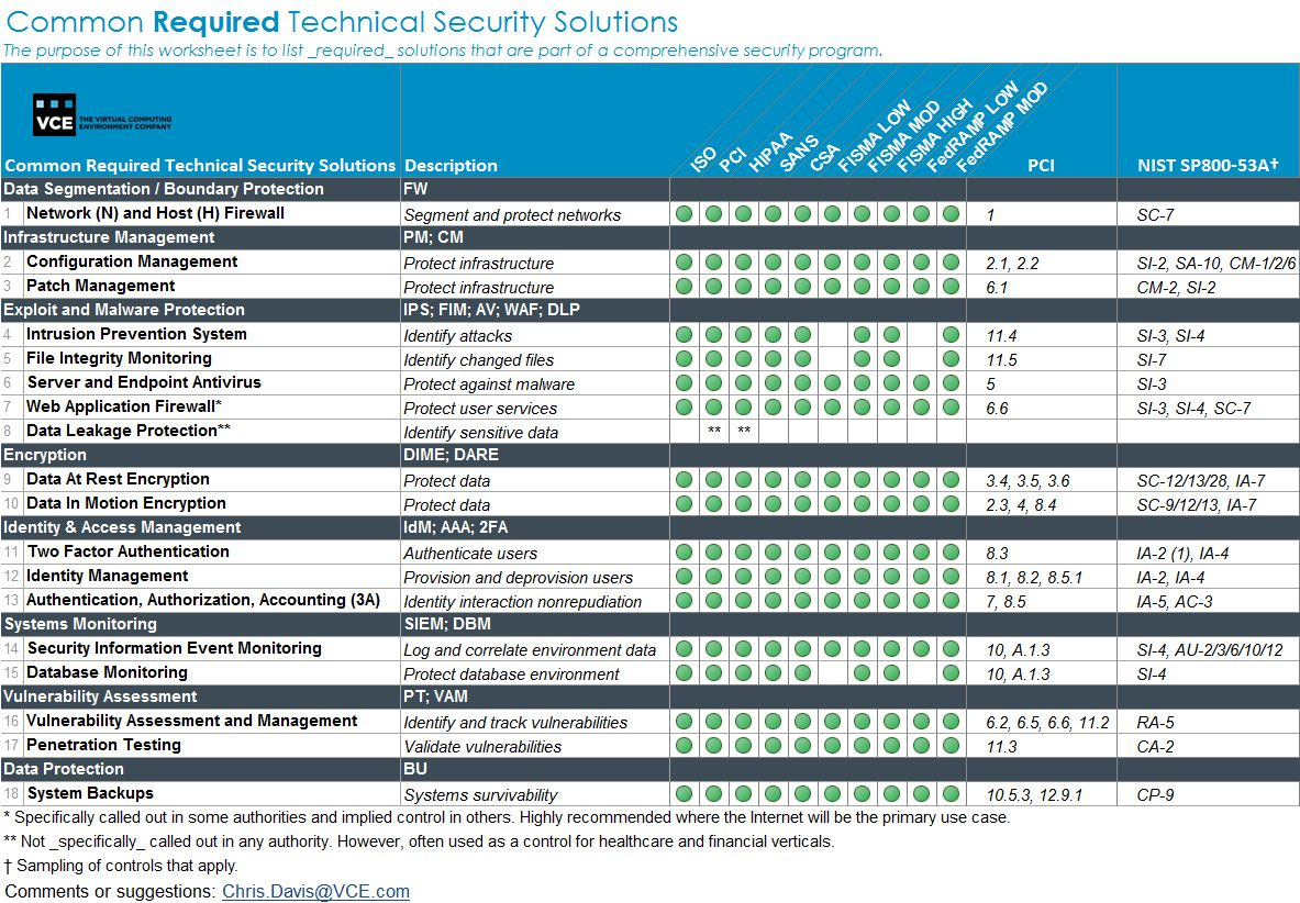 Fips 199 Spreadsheet With Nist Security Controls Checklist  Homebiz4U2Profit