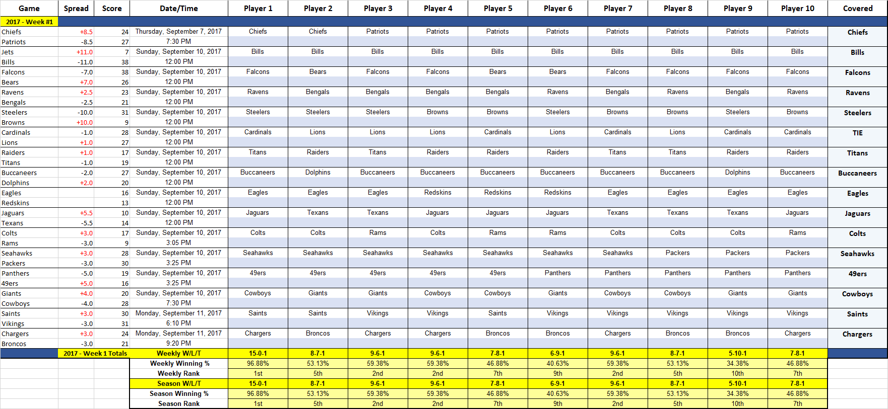 Free Football Pontoon Spreadsheet inside 2017 Excel Office Pool Pick 'em  Stat Tracker : Nfl