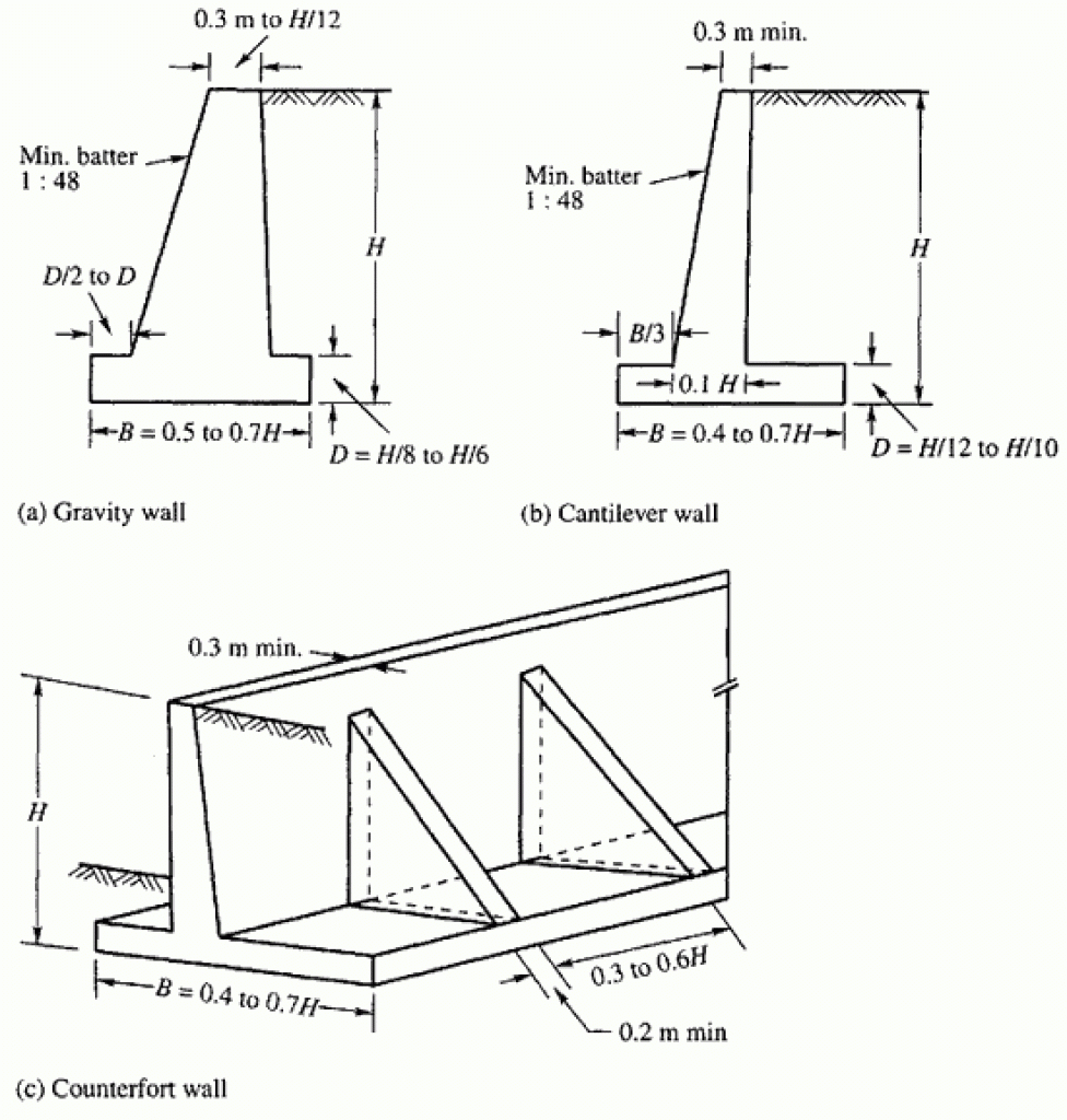 Free Retaining Wall Design Spreadsheet Inside Example Of Retaining Wall Calculation Spreadsheet Gravity Design