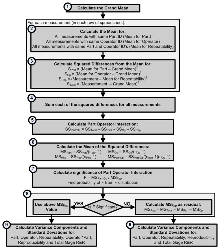 Gage R&r Spreadsheet with How To Do Gage Rr In Excel —