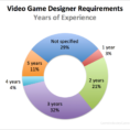 Game Design Spreadsheet For Video Game Designer Requirements