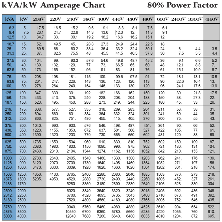 Generator Sizing Spreadsheet throughout Generator Conversion Calculator