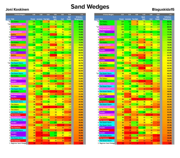Golf Clash Club Stats Spreadsheet —