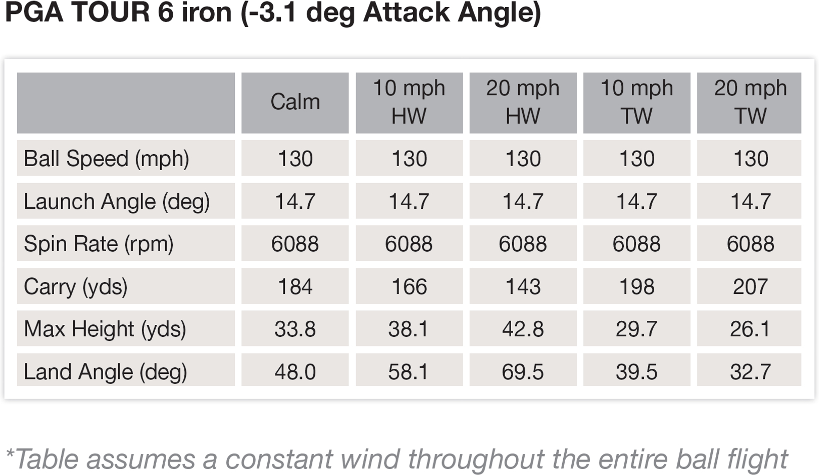 Golf Clash Wind Chart Spreadsheet With Regard To How The Wind Affects Your Golf Ball – Golfwrx