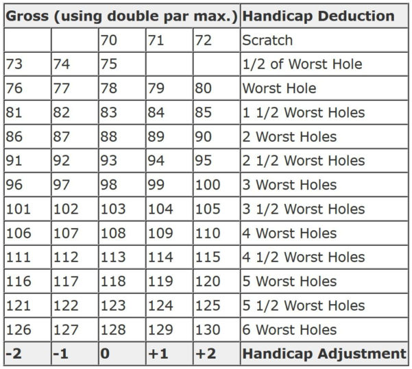 Free golf handicap calculator spreadsheet