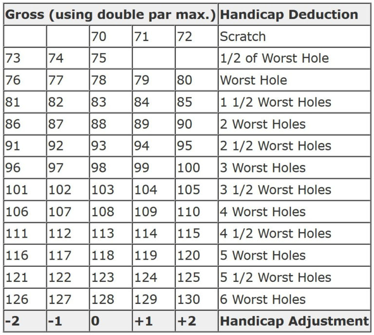 golf handicap calculator excel