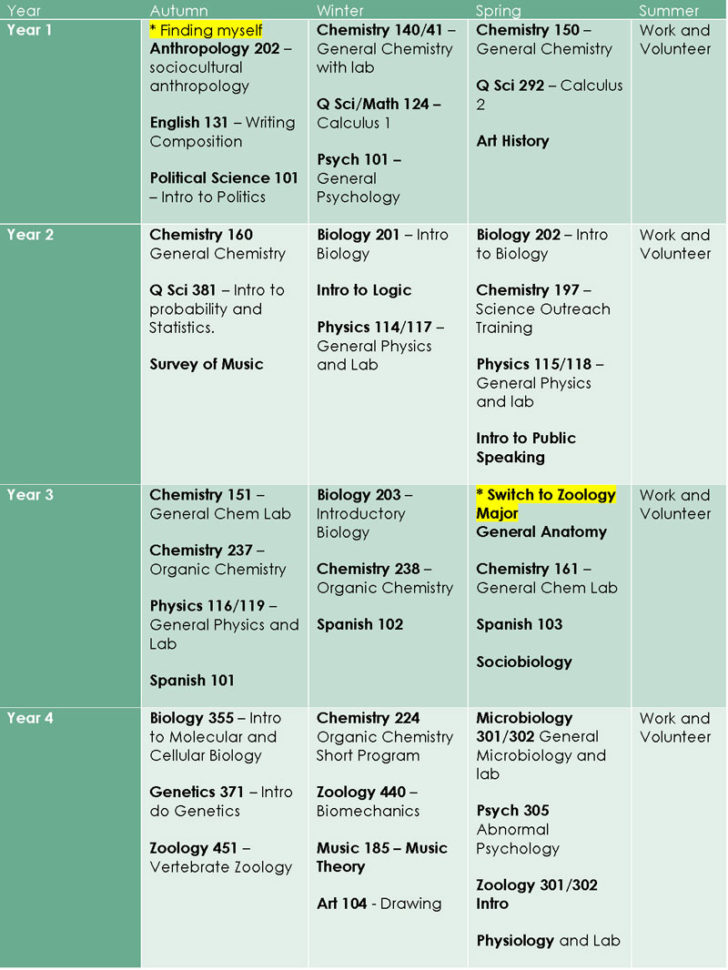 Grad School Comparison Spreadsheet Throughout Pa School Prerequisites Which Classes To Take To Get Into Pa Grad School Comparison Spreadsheet Throughout Pa School Prerequisites Which Classes To Take To Get Into Pa