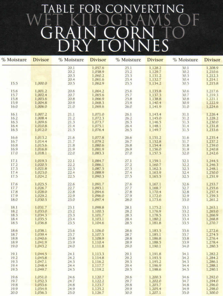 Grain Moisture Spreadsheet In Growing Ontario's Corn