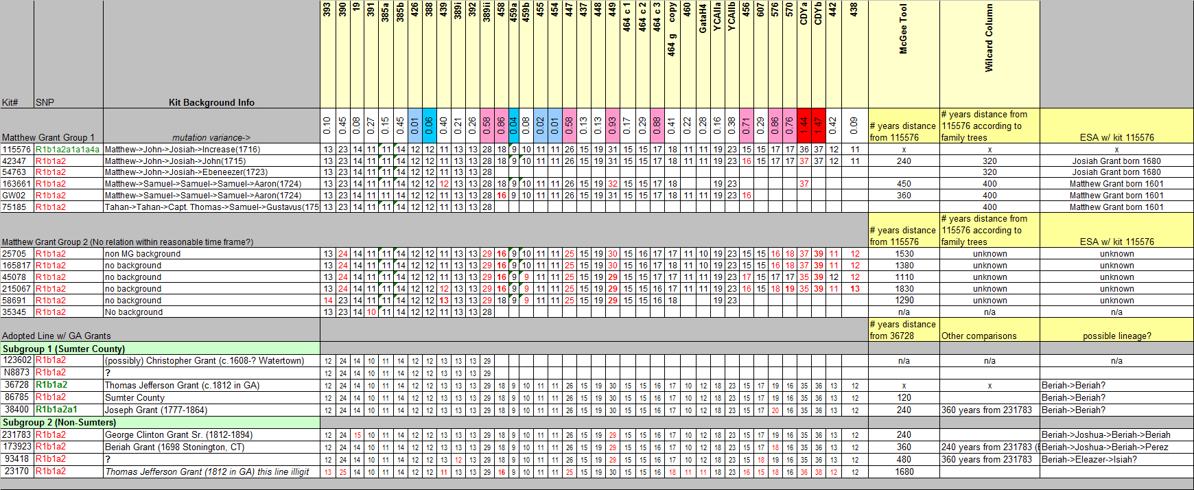 Grant Spreadsheet With Regard To Group 03 – Matthew Grant – December 27, 2012  Grant Dna Project