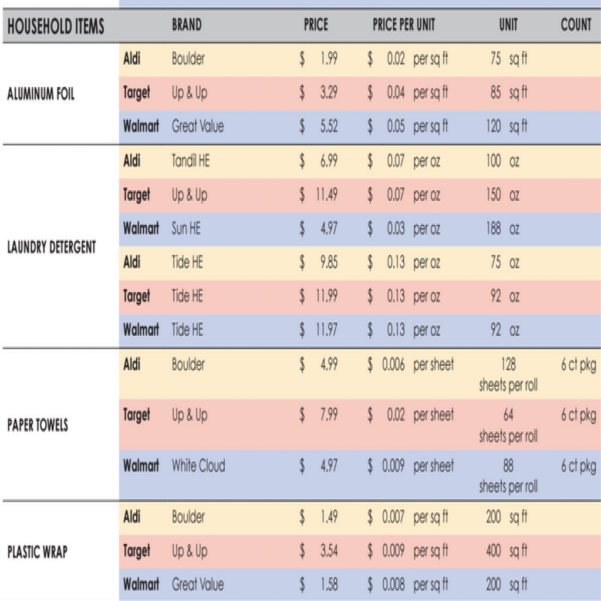 Grocery Price Comparison Spreadsheet Google Spreadshee grocery price ...