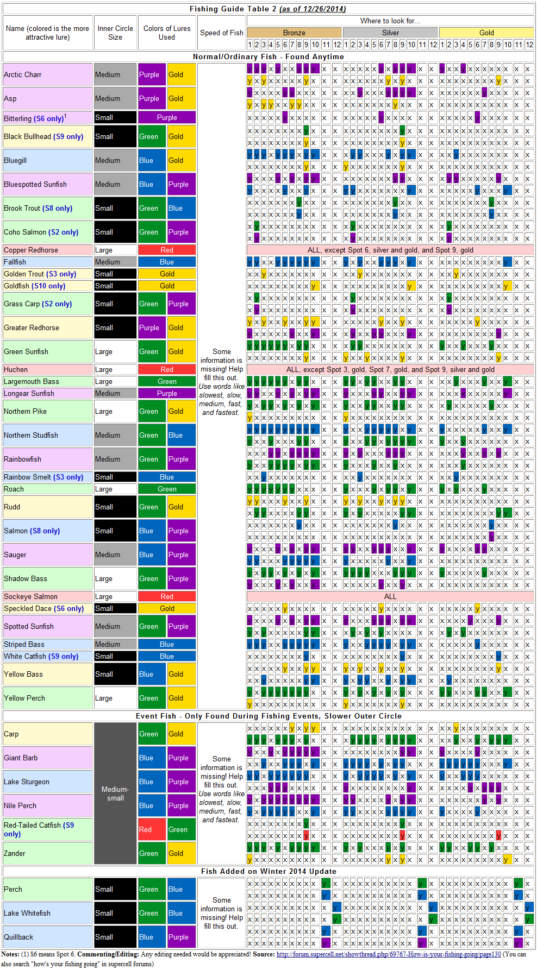 Hay Day Spreadsheet Regarding How Is Your Fishing Going..??  Page 153