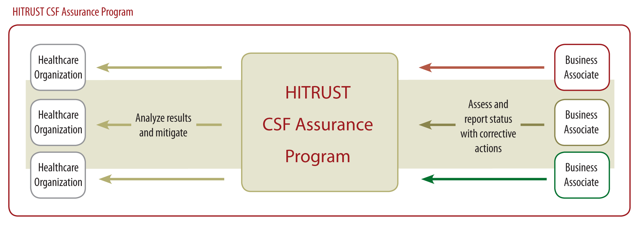 Hitrust Csf Spreadsheet Regarding Sensitive Data Management: Current Trends In Hipaa And Hitrust  Pdf