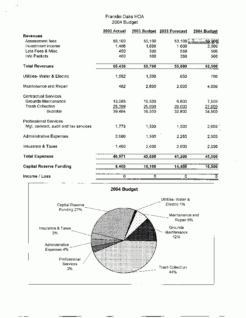 Hoa Reserves Spreadsheet pertaining to Condo Association Budget Example