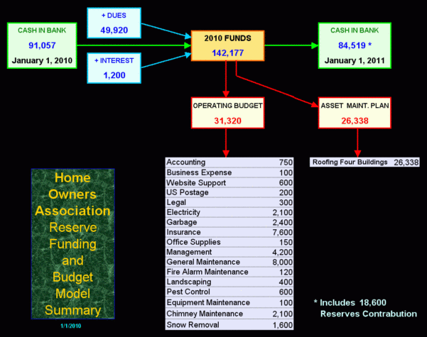 Hoa Reserves Spreadsheet regarding Hoa Cost Management, Budget, Reserve