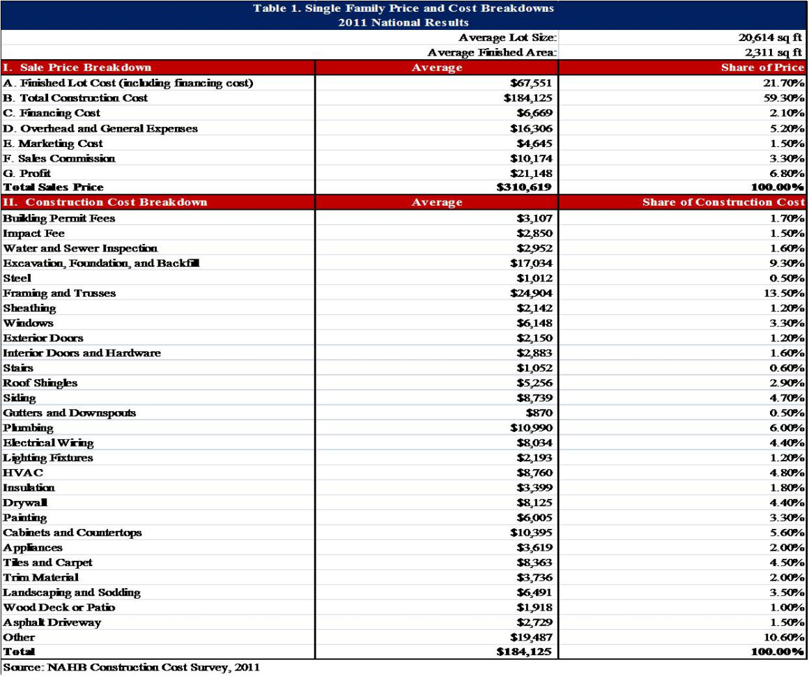 Home Building Cost Breakdown Spreadsheet Inside Home Building Cost Estimate Spreadsheet New Construction Breakdown