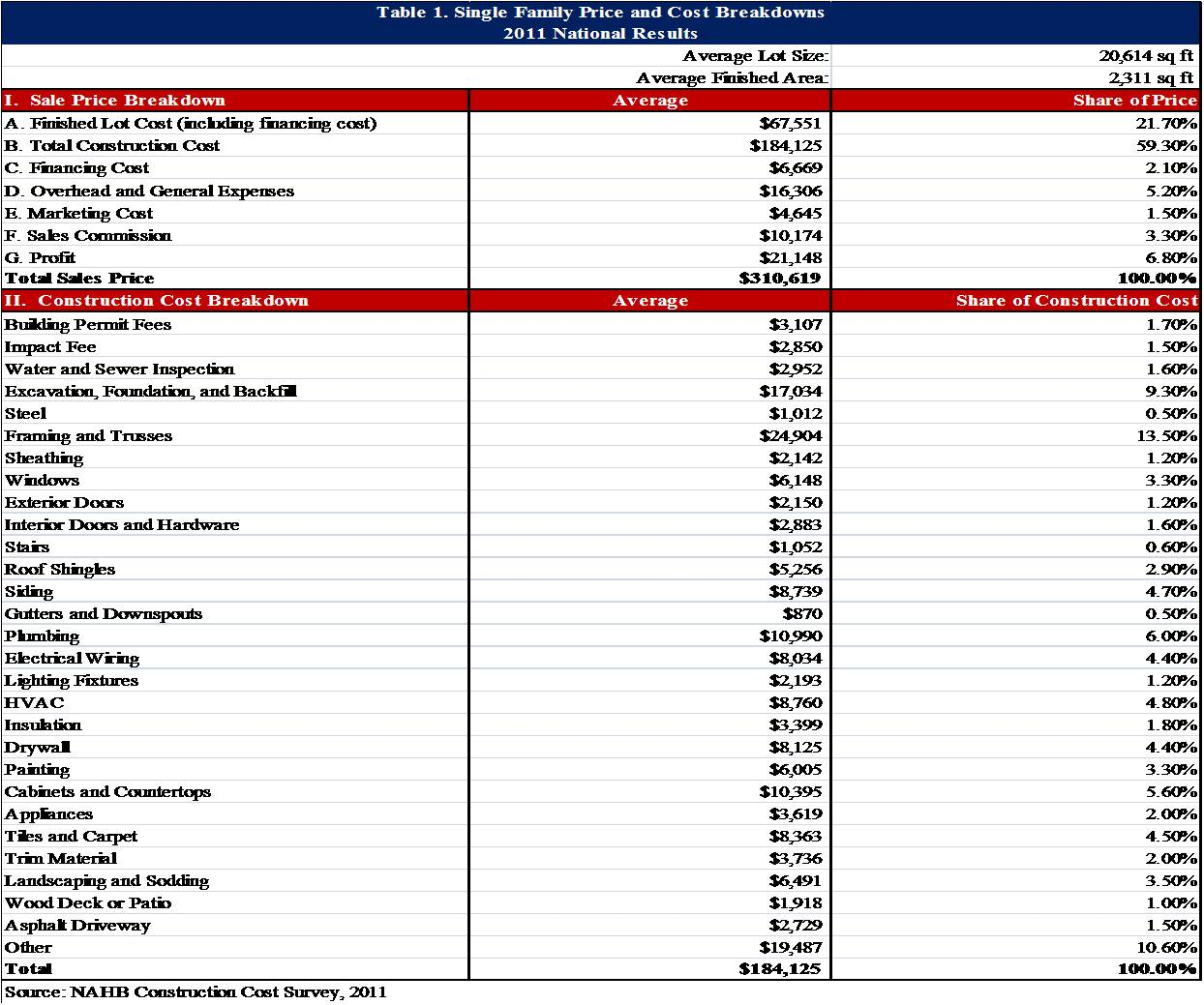 Home Construction Budget Spreadsheet With Example Of House Construction Budget Spreadsheet New Home Cost