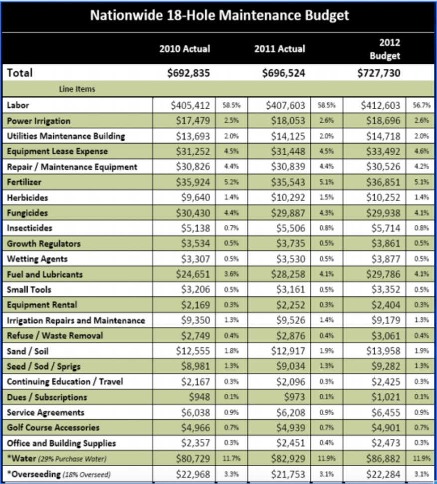 Home Ownership Costs Spreadsheet Intended For Golf Course Budgets: How One Course Helped Their Maintenance Budget