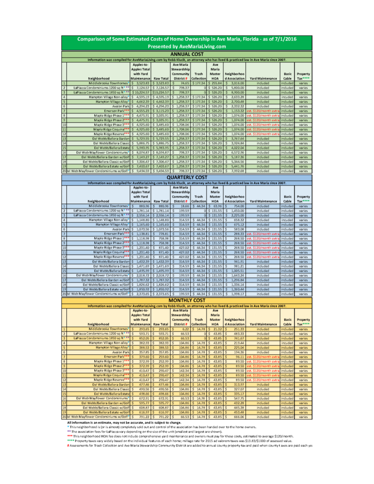 Home Ownership Costs Spreadsheet Intended For Hoa Contact Information And Costs Associated With Home Ownership In