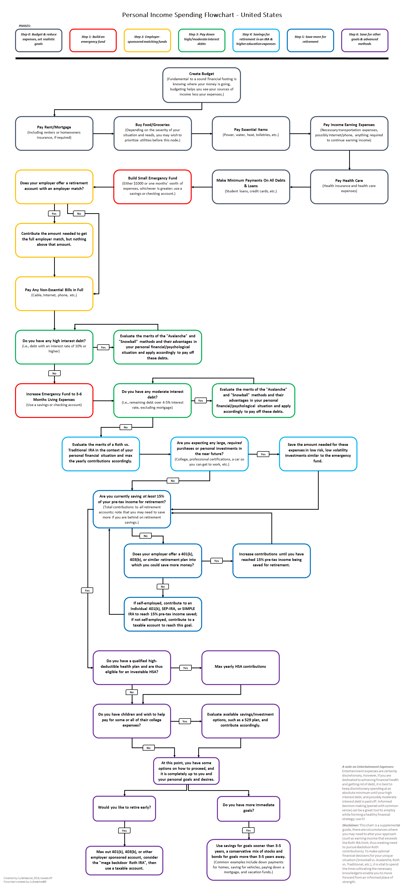 Hsa Expense Tracking Spreadsheet In How To Prioritize Spending Your Money  A Flowchart Redesigned