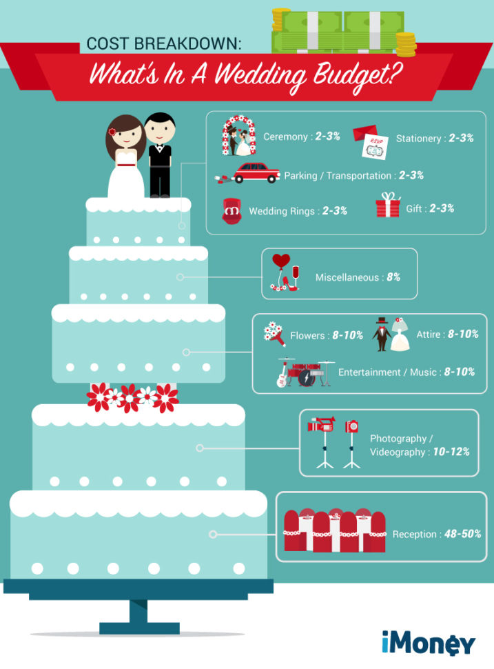 Indian Wedding Checklist Excel Spreadsheet Intended For Howto: Plan Your Wedding Budget Like A Pro Imoney Indian Wedding Checklist Excel Spreadsheet Intended For Howto: Plan Your Wedding Budget Like A Pro Imoney
