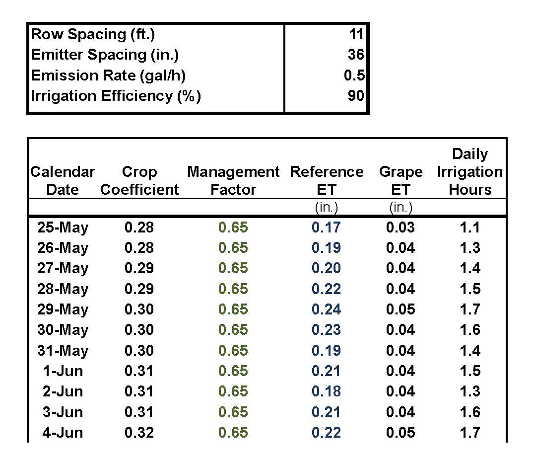 Irrigation Schedule Spreadsheet Within Regulated Deficit Irrigation – Part Ii  Lodi Growers