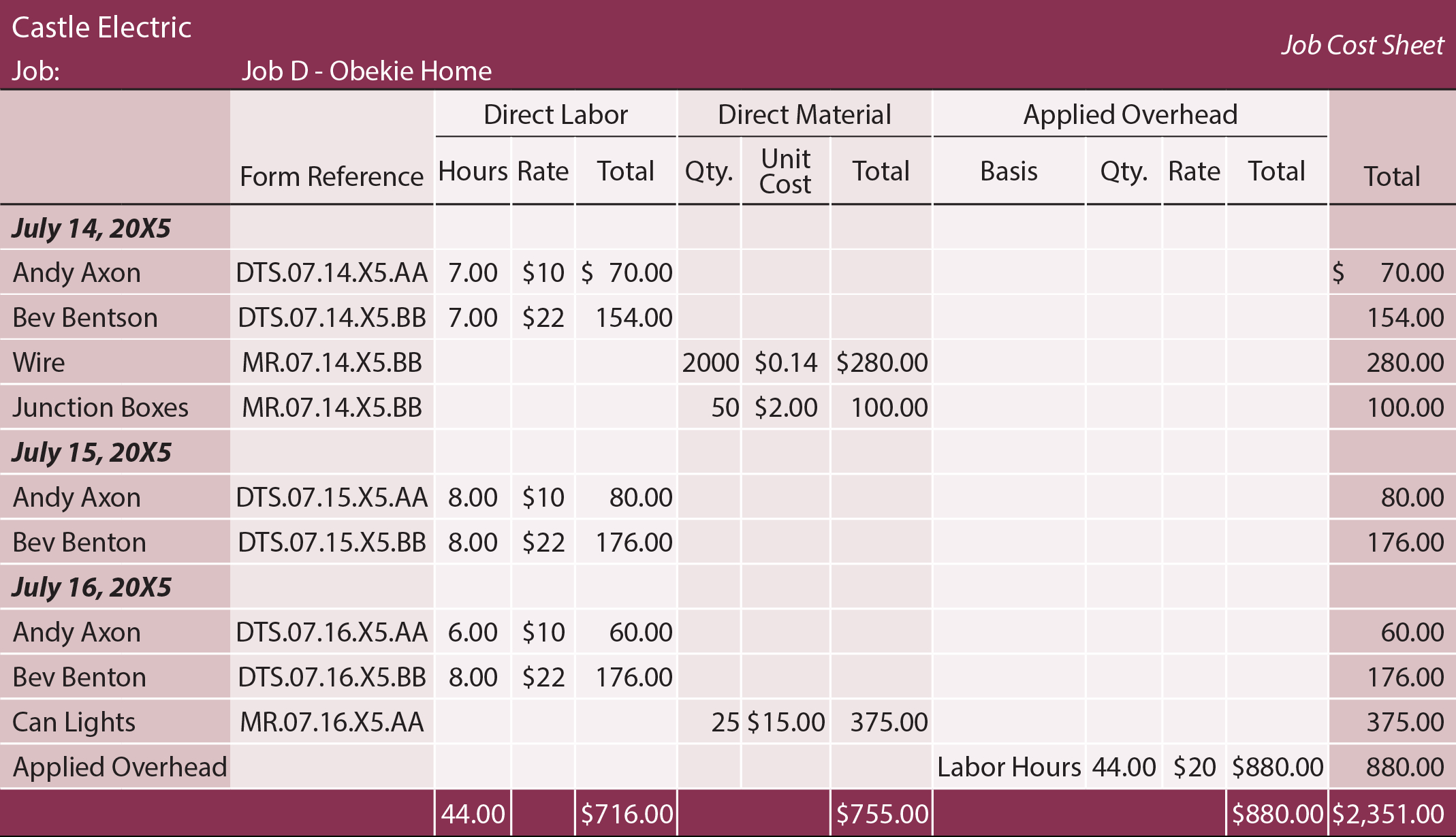 Labor Cost Analysis Example